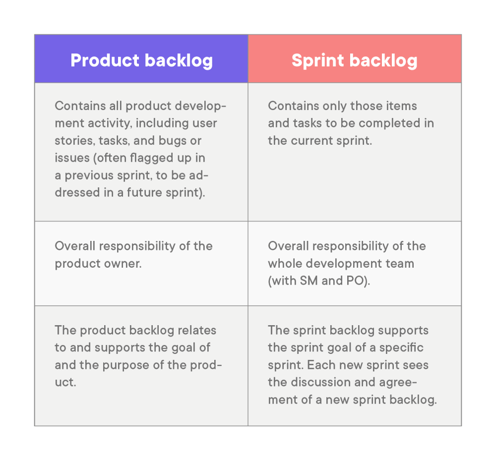 Difference between product backlog and sprint backlog